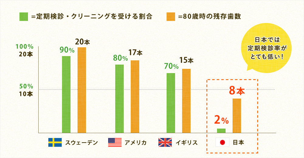 80歳時の残存歯数の比較